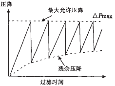 壓降與殘余壓降曲線